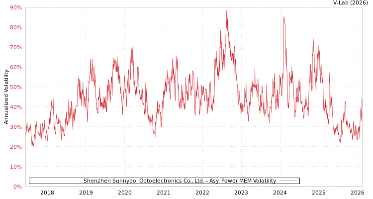 graph of Shenzhen Sunnypol Optoelectronics Co., Ltd. APMEM