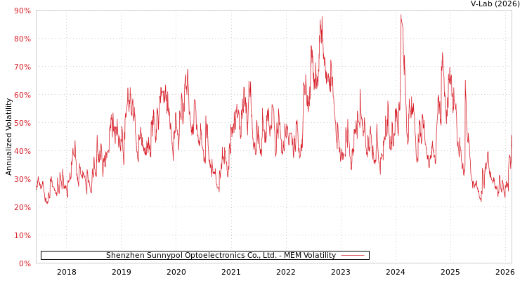graph of Shenzhen Sunnypol Optoelectronics Co., Ltd. MEM