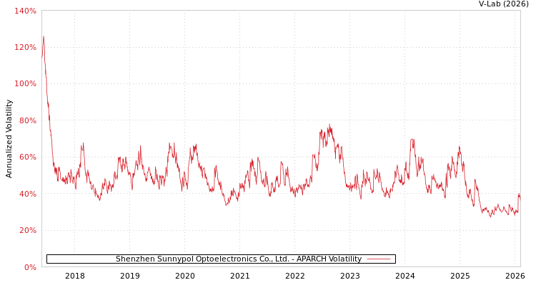 graph of Shenzhen Sunnypol Optoelectronics Co., Ltd. APARCH