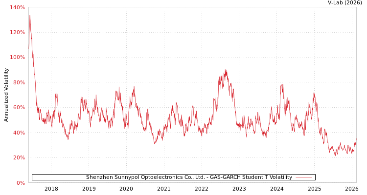 graph of Shenzhen Sunnypol Optoelectronics Co., Ltd. GAS-GARCH-T