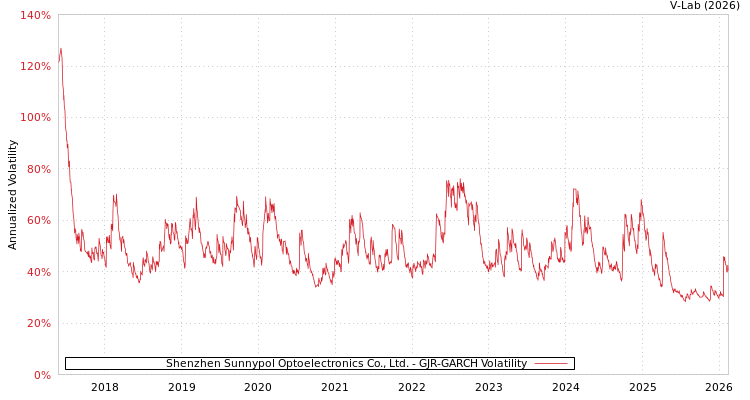graph of Shenzhen Sunnypol Optoelectronics Co., Ltd. GJR-GARCH
