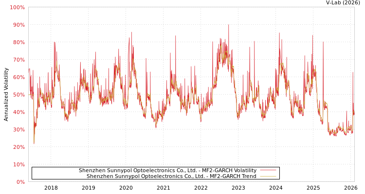 graph of Shenzhen Sunnypol Optoelectronics Co., Ltd. MF2-GARCH