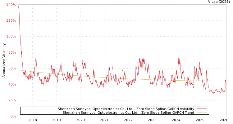 graph of Shenzhen Sunnypol Optoelectronics Co., Ltd. S0GARCH