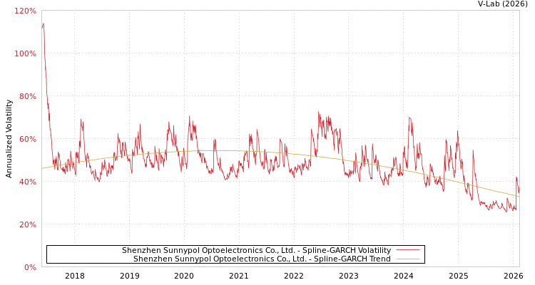 graph of Shenzhen Sunnypol Optoelectronics Co., Ltd. SGARCH