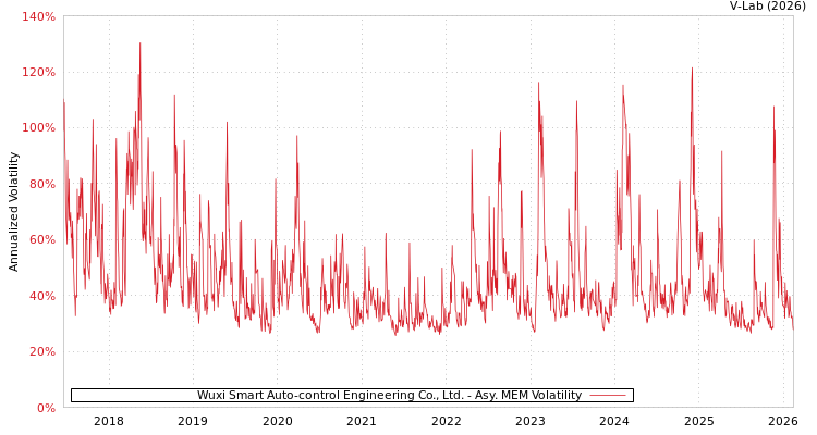 graph of Wuxi Smart Auto-control Engineering Co., Ltd. AMEM
