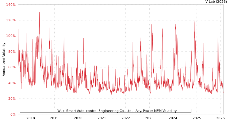 graph of Wuxi Smart Auto-control Engineering Co., Ltd. APMEM