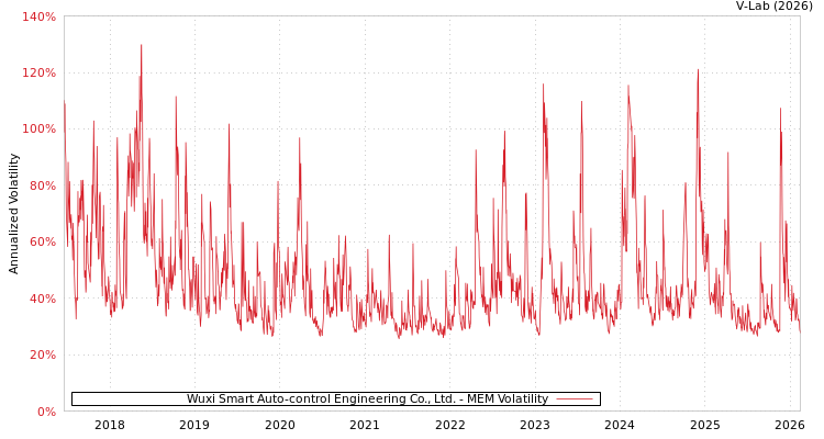 graph of Wuxi Smart Auto-control Engineering Co., Ltd. MEM