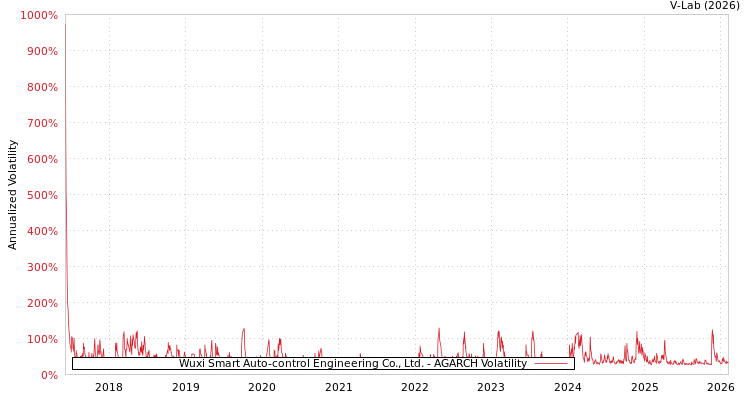 graph of Wuxi Smart Auto-control Engineering Co., Ltd. AGARCH