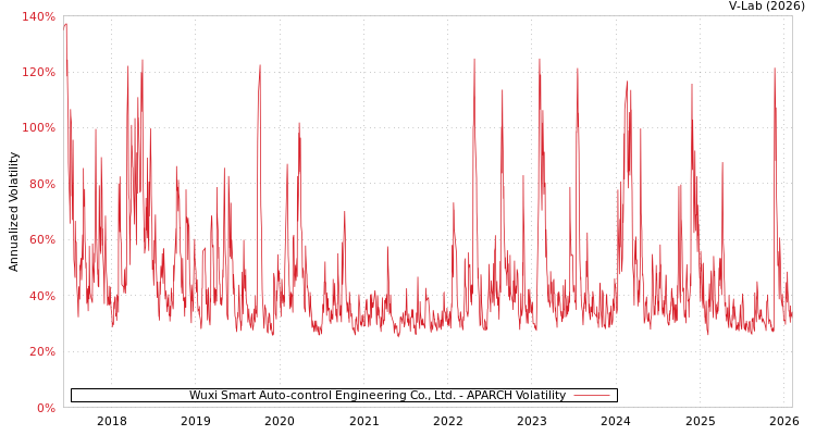 graph of Wuxi Smart Auto-control Engineering Co., Ltd. APARCH