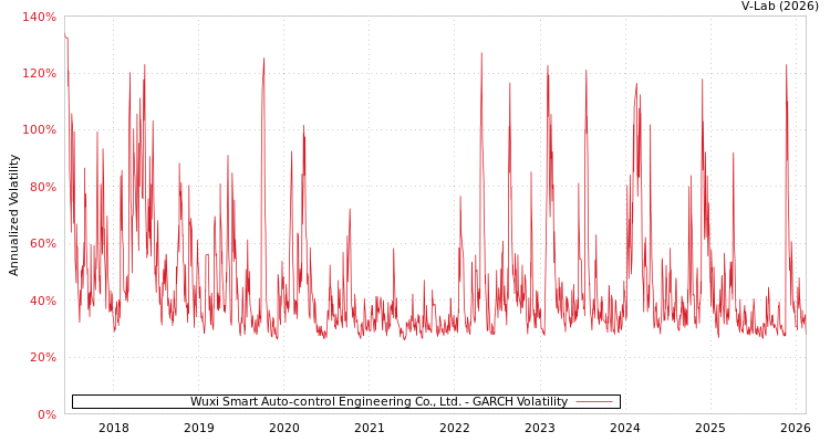 graph of Wuxi Smart Auto-control Engineering Co., Ltd. GARCH
