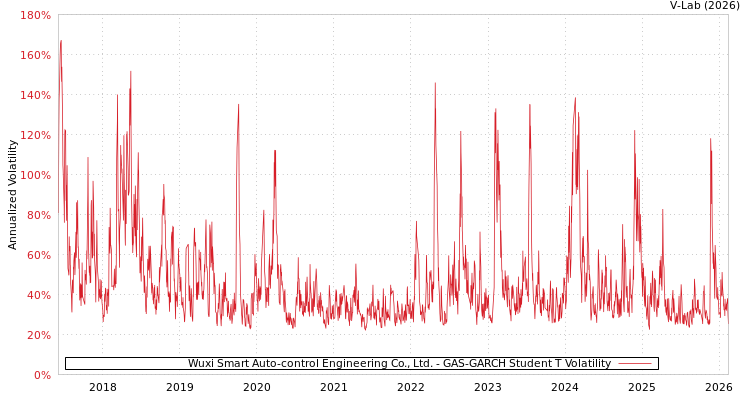 graph of Wuxi Smart Auto-control Engineering Co., Ltd. GAS-GARCH-T