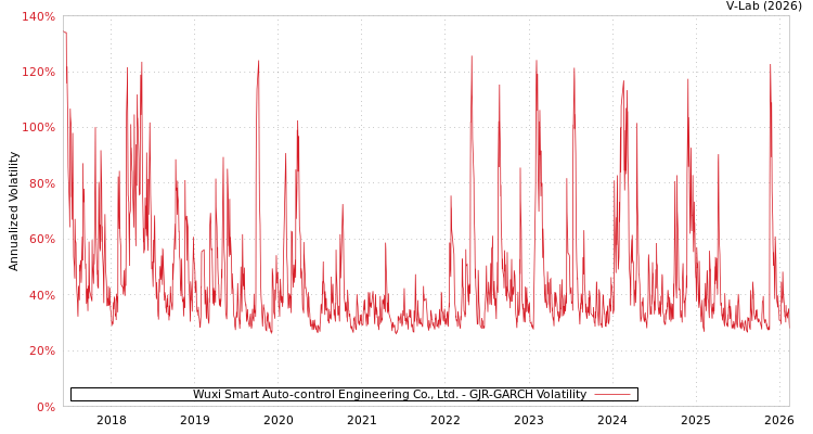 graph of Wuxi Smart Auto-control Engineering Co., Ltd. GJR-GARCH