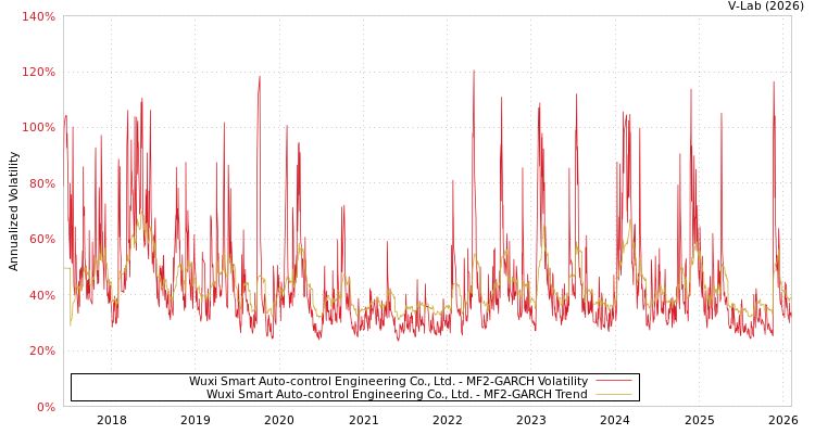 graph of Wuxi Smart Auto-control Engineering Co., Ltd. MF2-GARCH