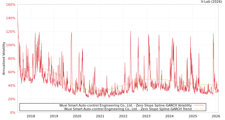 graph of Wuxi Smart Auto-control Engineering Co., Ltd. S0GARCH