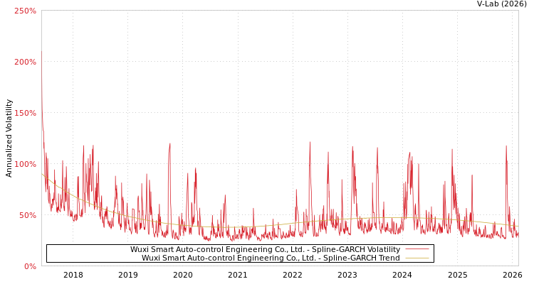 graph of Wuxi Smart Auto-control Engineering Co., Ltd. SGARCH
