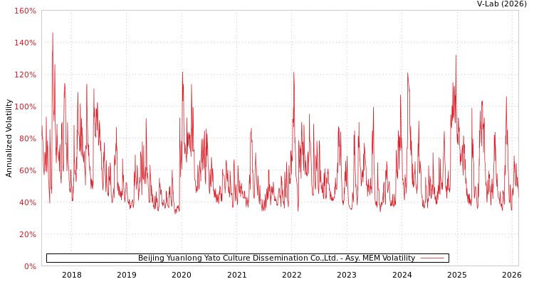 graph of Beijing Yuanlong Yato Culture Dissemination Co.,Ltd. AMEM