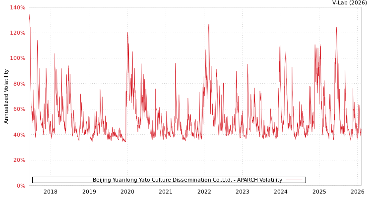 graph of Beijing Yuanlong Yato Culture Dissemination Co.,Ltd. APARCH