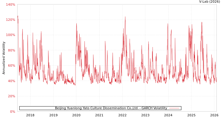 graph of Beijing Yuanlong Yato Culture Dissemination Co.,Ltd. GARCH