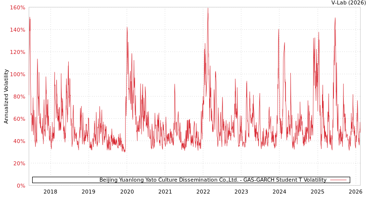 graph of Beijing Yuanlong Yato Culture Dissemination Co.,Ltd. GAS-GARCH-T