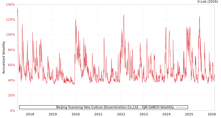 graph of Beijing Yuanlong Yato Culture Dissemination Co.,Ltd. GJR-GARCH