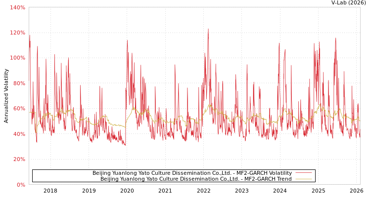 graph of Beijing Yuanlong Yato Culture Dissemination Co.,Ltd. MF2-GARCH