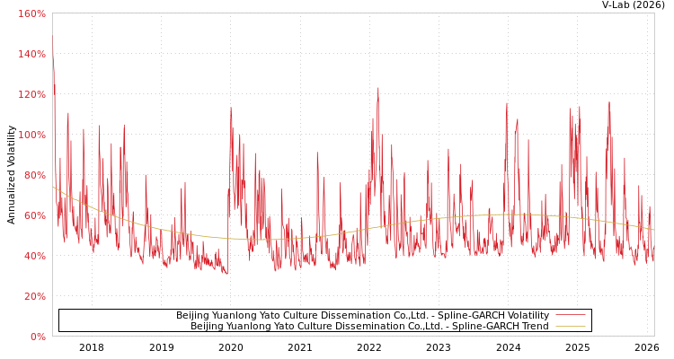graph of Beijing Yuanlong Yato Culture Dissemination Co.,Ltd. SGARCH