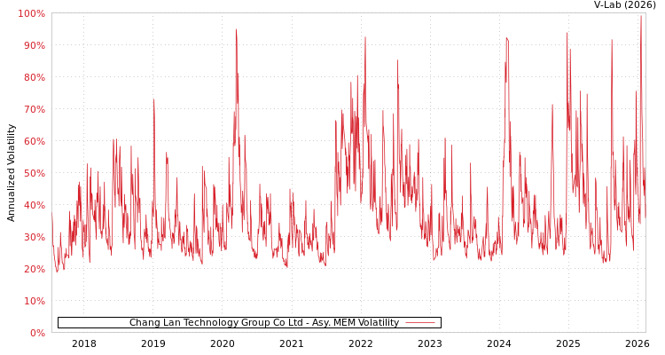 graph of Chang Lan Technology Group Co Ltd AMEM