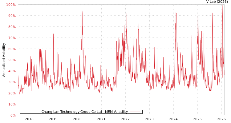 graph of Chang Lan Technology Group Co Ltd MEM