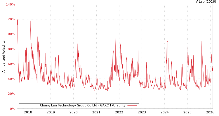 graph of Chang Lan Technology Group Co Ltd GARCH
