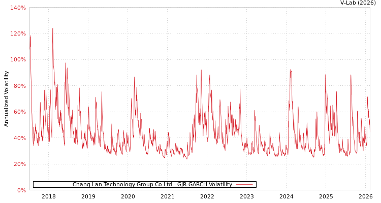 graph of Chang Lan Technology Group Co Ltd GJR-GARCH