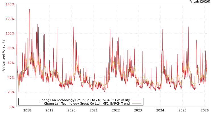 graph of Chang Lan Technology Group Co Ltd MF2-GARCH
