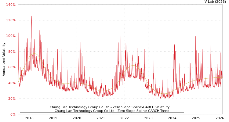 graph of Chang Lan Technology Group Co Ltd S0GARCH