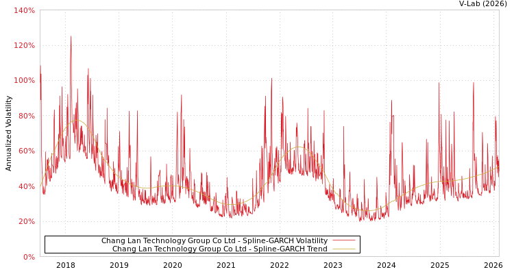 graph of Chang Lan Technology Group Co Ltd SGARCH