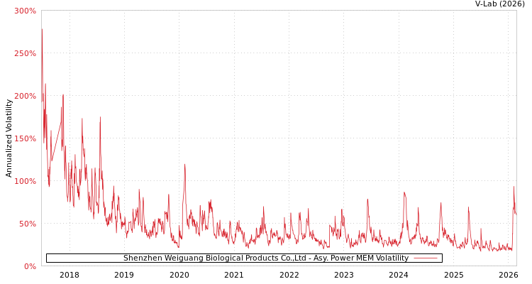 graph of Shenzhen Weiguang Biological Products Co.,Ltd APMEM