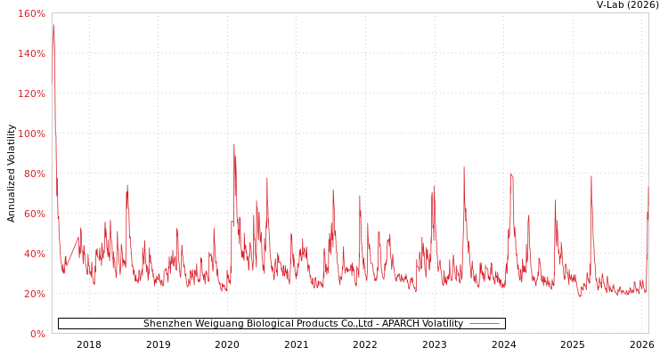 graph of Shenzhen Weiguang Biological Products Co.,Ltd APARCH