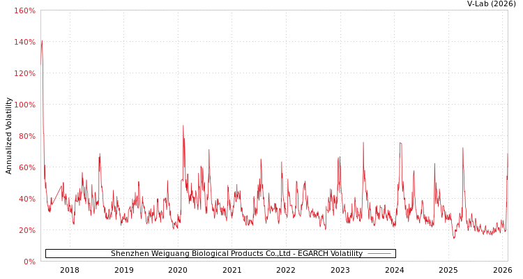 graph of Shenzhen Weiguang Biological Products Co.,Ltd EGARCH