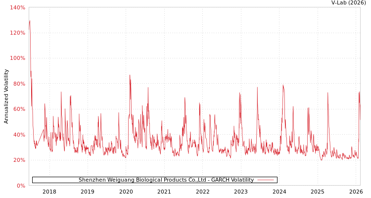 graph of Shenzhen Weiguang Biological Products Co.,Ltd GARCH