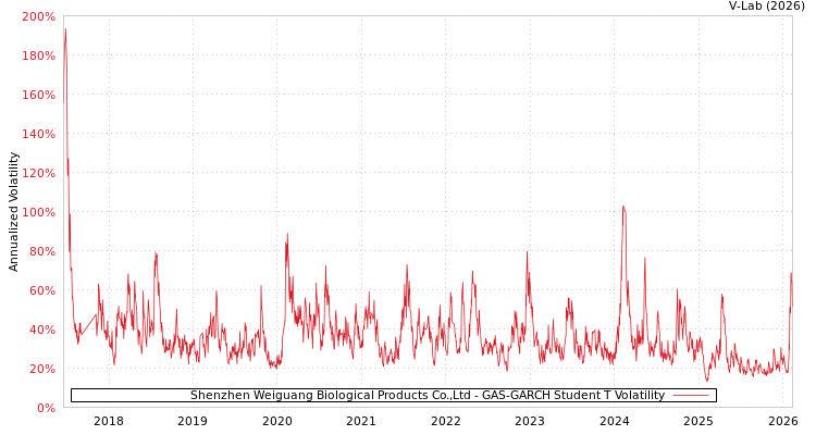graph of Shenzhen Weiguang Biological Products Co.,Ltd GAS-GARCH-T