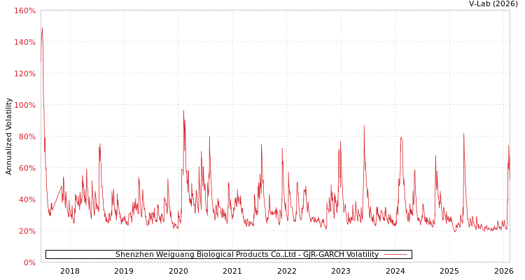 graph of Shenzhen Weiguang Biological Products Co.,Ltd GJR-GARCH