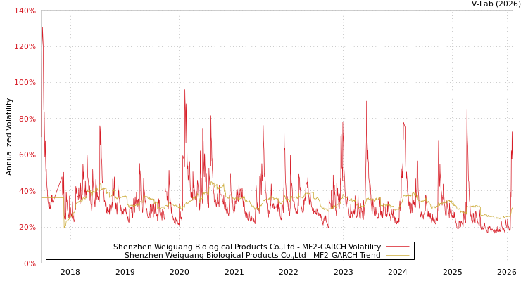 graph of Shenzhen Weiguang Biological Products Co.,Ltd MF2-GARCH