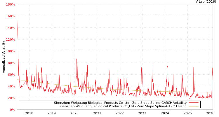 graph of Shenzhen Weiguang Biological Products Co.,Ltd S0GARCH