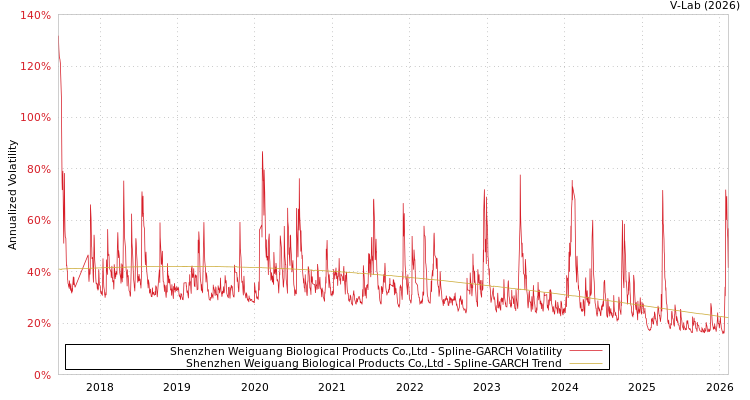 graph of Shenzhen Weiguang Biological Products Co.,Ltd SGARCH