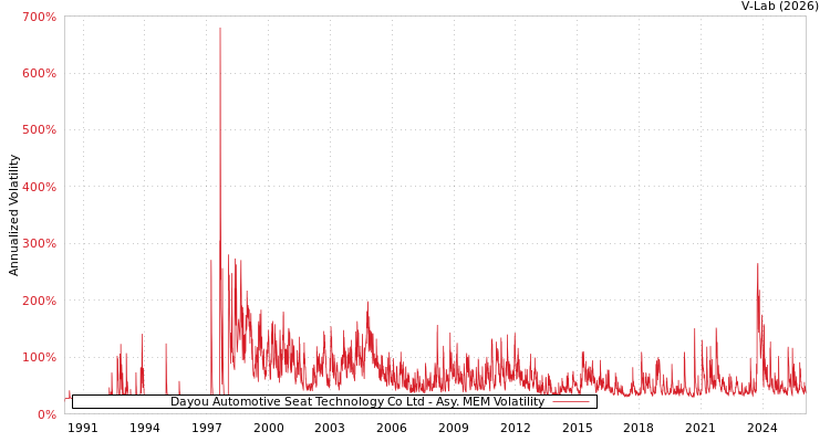 graph of Dayou Automotive Seat Technology Co Ltd AMEM