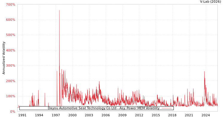 graph of Dayou Automotive Seat Technology Co Ltd APMEM
