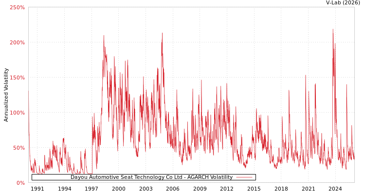 graph of Dayou Automotive Seat Technology Co Ltd AGARCH