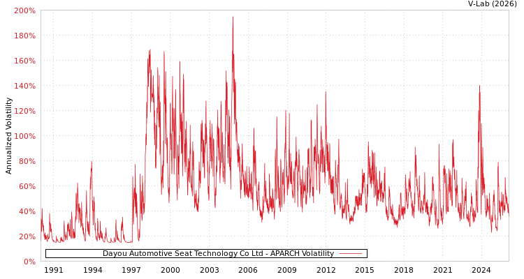 graph of Dayou Automotive Seat Technology Co Ltd APARCH