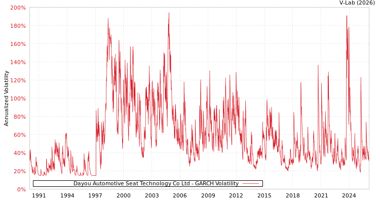 graph of Dayou Automotive Seat Technology Co Ltd GARCH