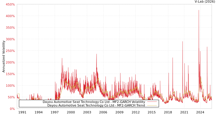 graph of Dayou Automotive Seat Technology Co Ltd MF2-GARCH