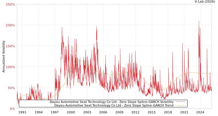 graph of Dayou Automotive Seat Technology Co Ltd S0GARCH