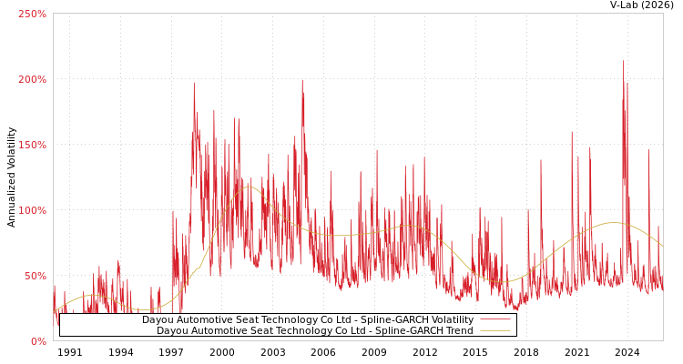 graph of Dayou Automotive Seat Technology Co Ltd SGARCH